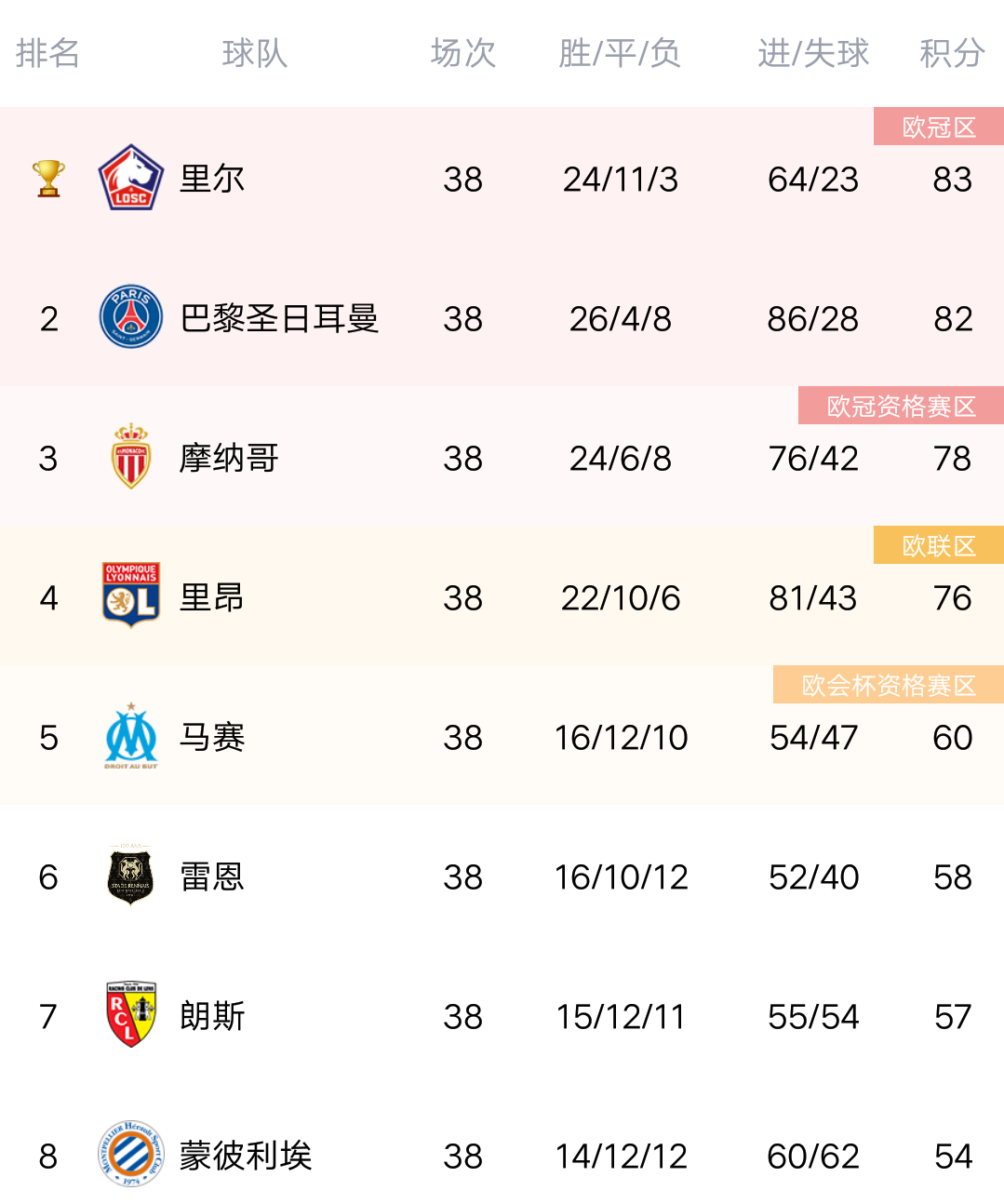 关于昂热主场连败，同积分榜后段的信息