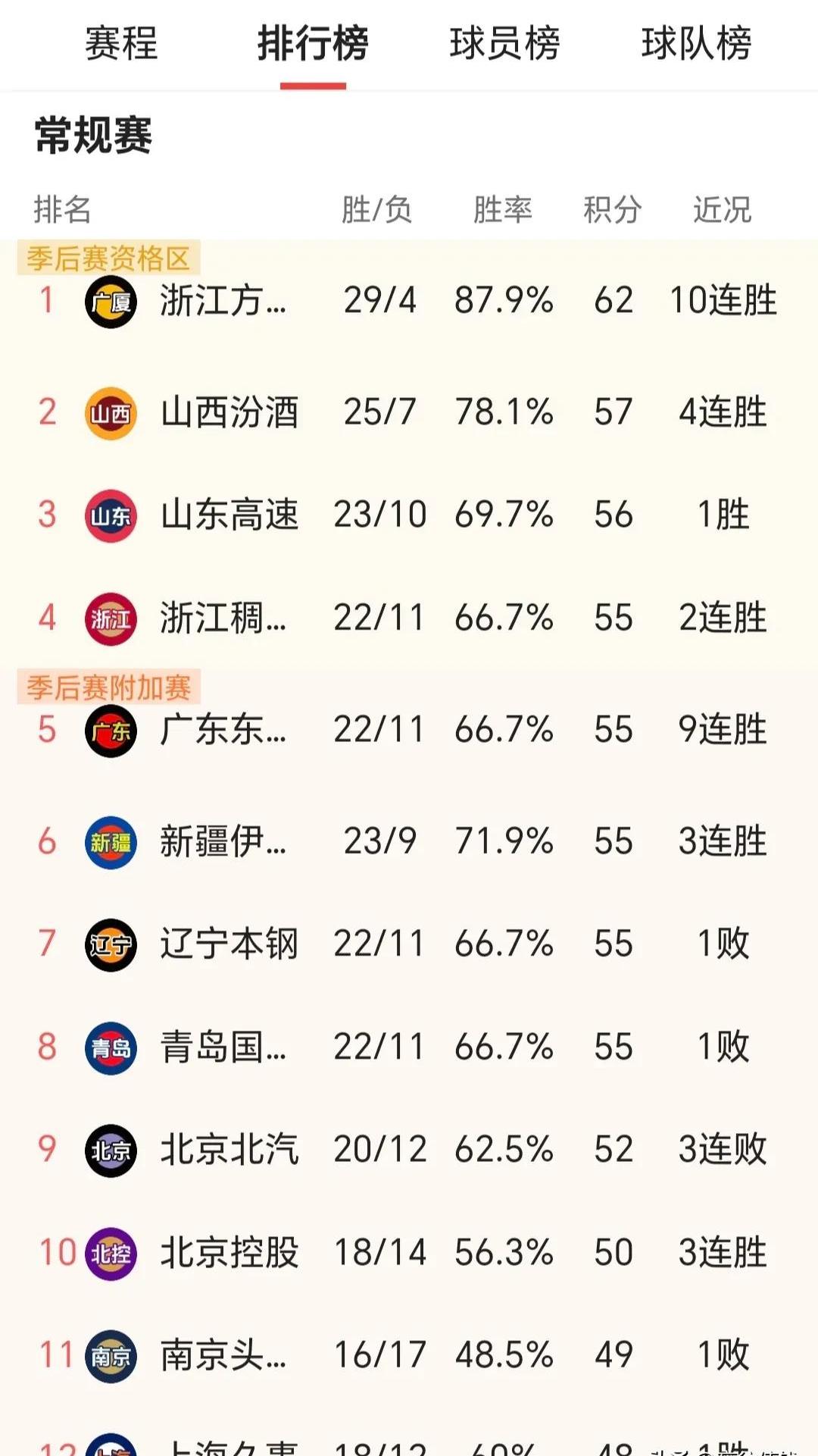 博鱼体育官网-包含广东队击败对手，稳坐积分榜第一位置的词条