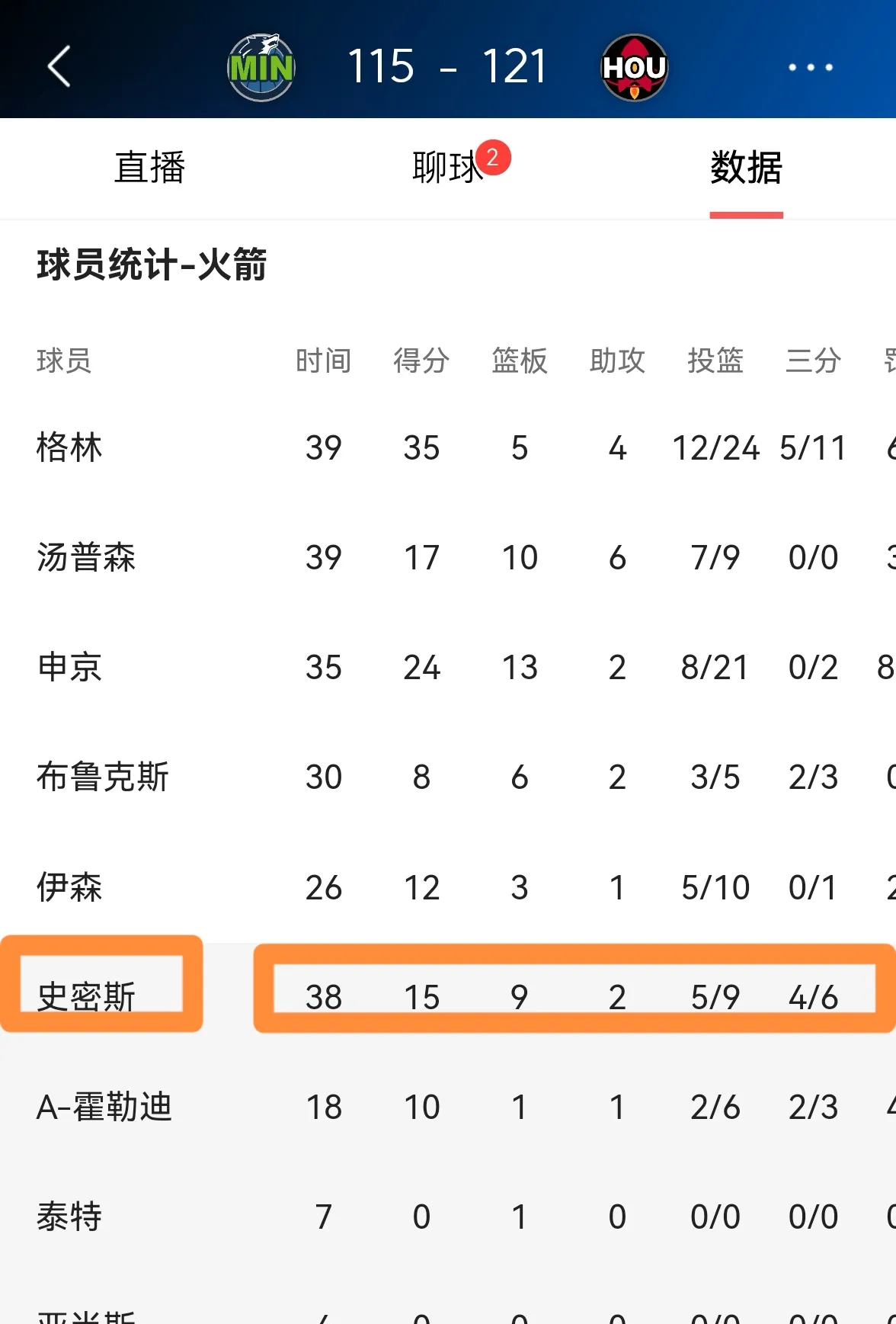关于火箭主场胜利，领先优势再次扩大的信息