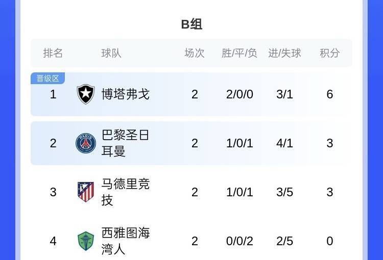 世俱杯夺冠赔率:大巴黎冷负仍领跑3队并列第2的简单介绍