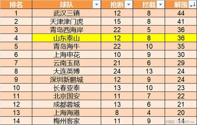 山东泰山第15轮数据排名：11项第1中超独一份，1数据下降却是好事