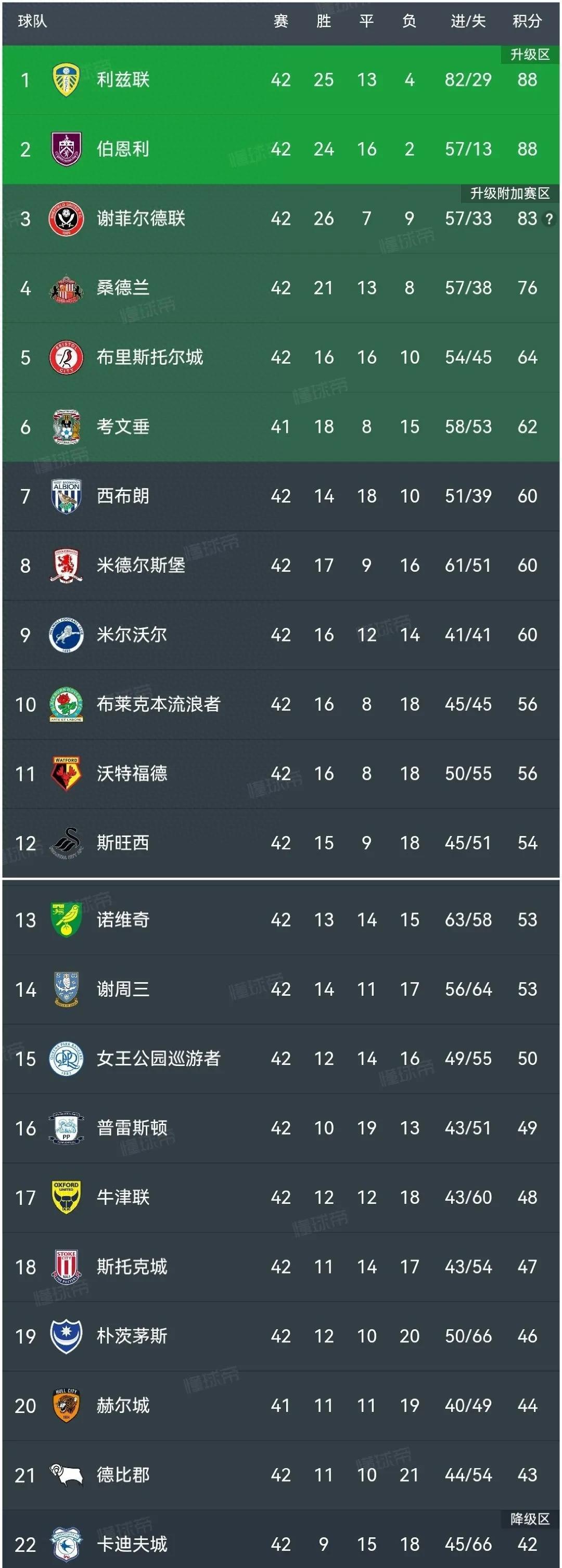 博鱼体育中国官网-关于利兹联在客场赢球，积分榜上升至第九的信息